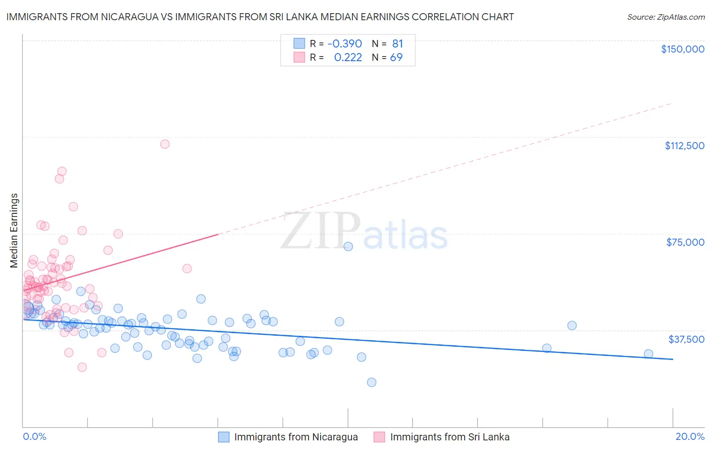 Immigrants from Nicaragua vs Immigrants from Sri Lanka Median Earnings