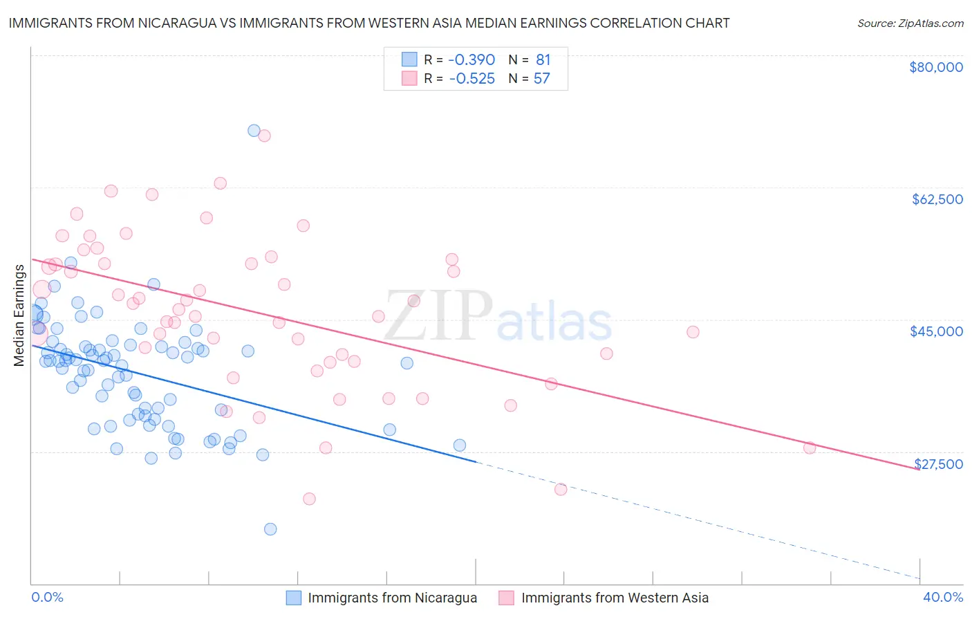 Immigrants from Nicaragua vs Immigrants from Western Asia Median Earnings
