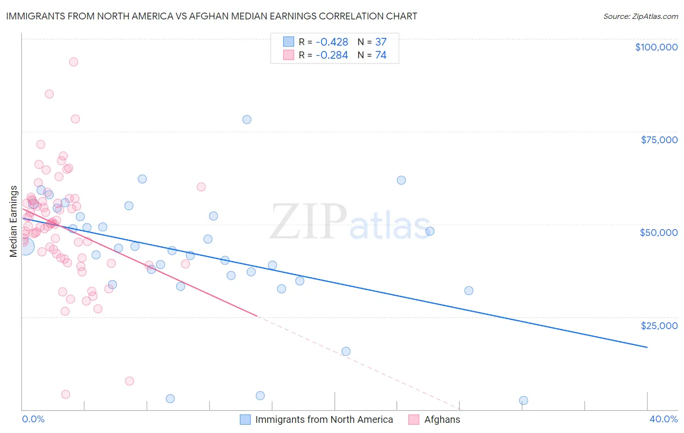 Immigrants from North America vs Afghan Median Earnings