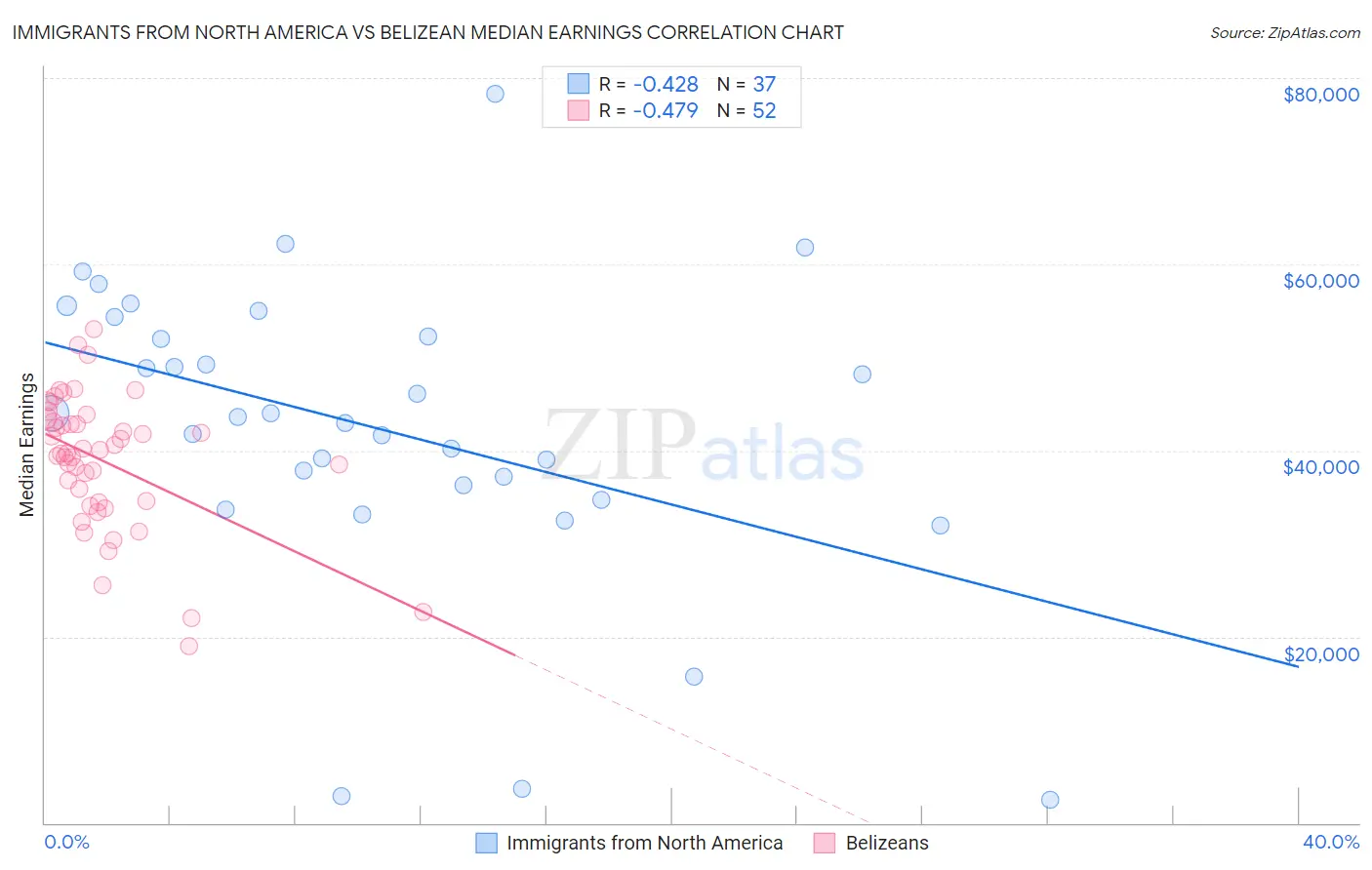 Immigrants from North America vs Belizean Median Earnings