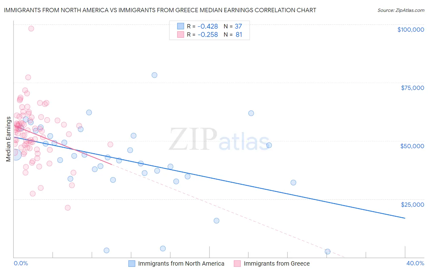 Immigrants from North America vs Immigrants from Greece Median Earnings