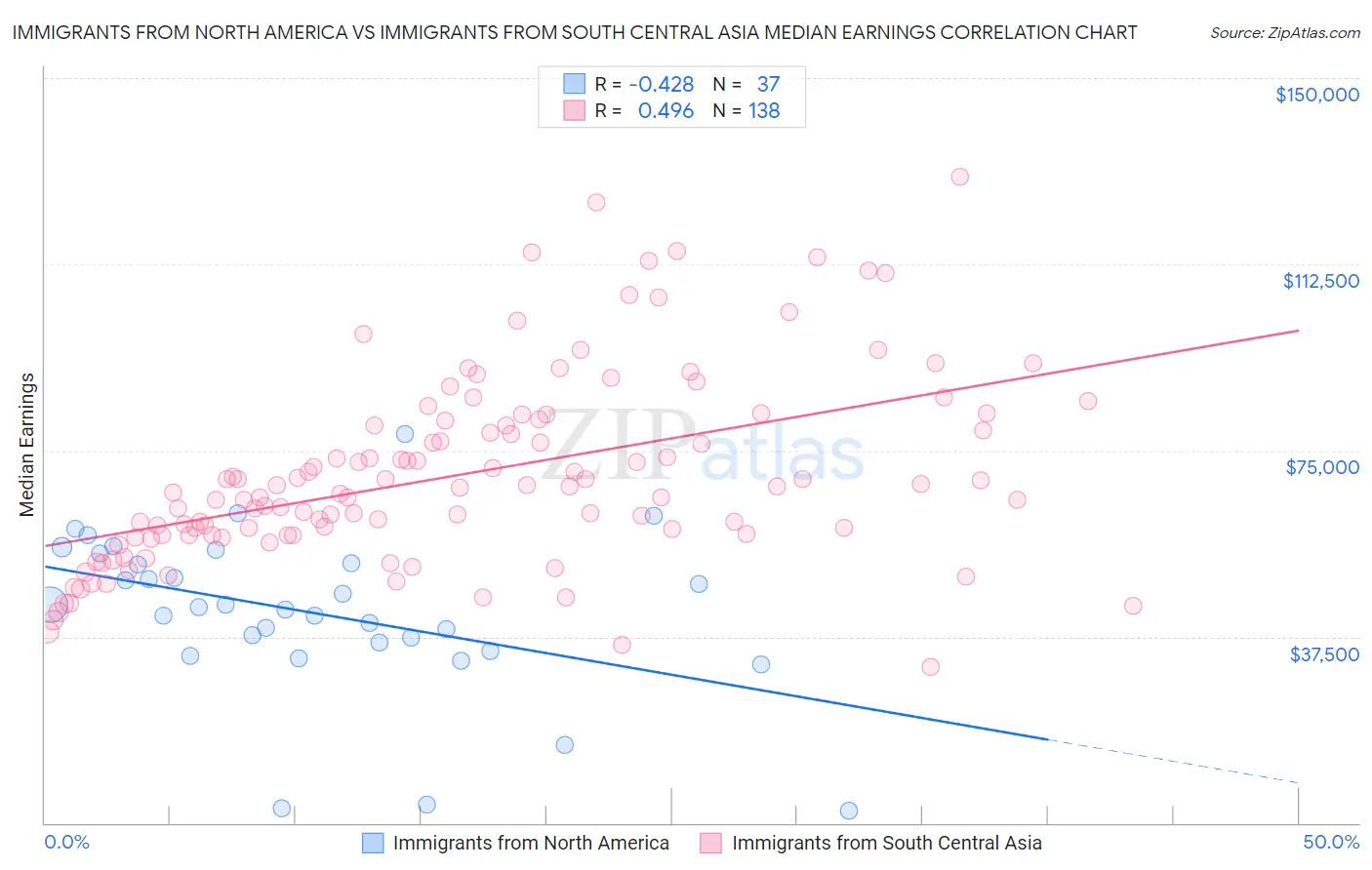 Immigrants from North America vs Immigrants from South Central Asia Median Earnings