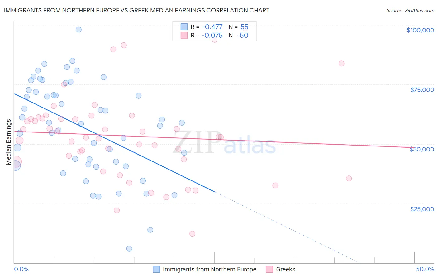 Immigrants from Northern Europe vs Greek Median Earnings