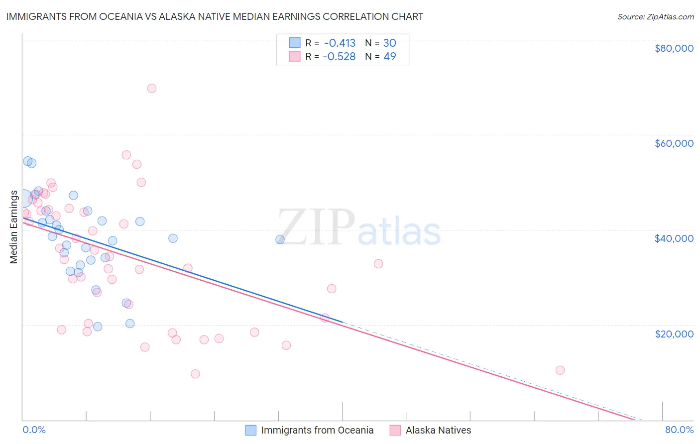 Immigrants from Oceania vs Alaska Native Median Earnings