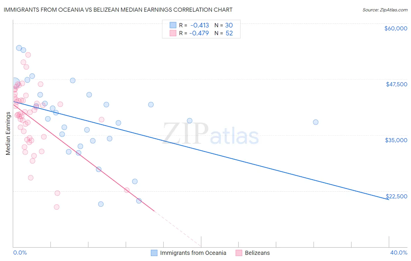 Immigrants from Oceania vs Belizean Median Earnings