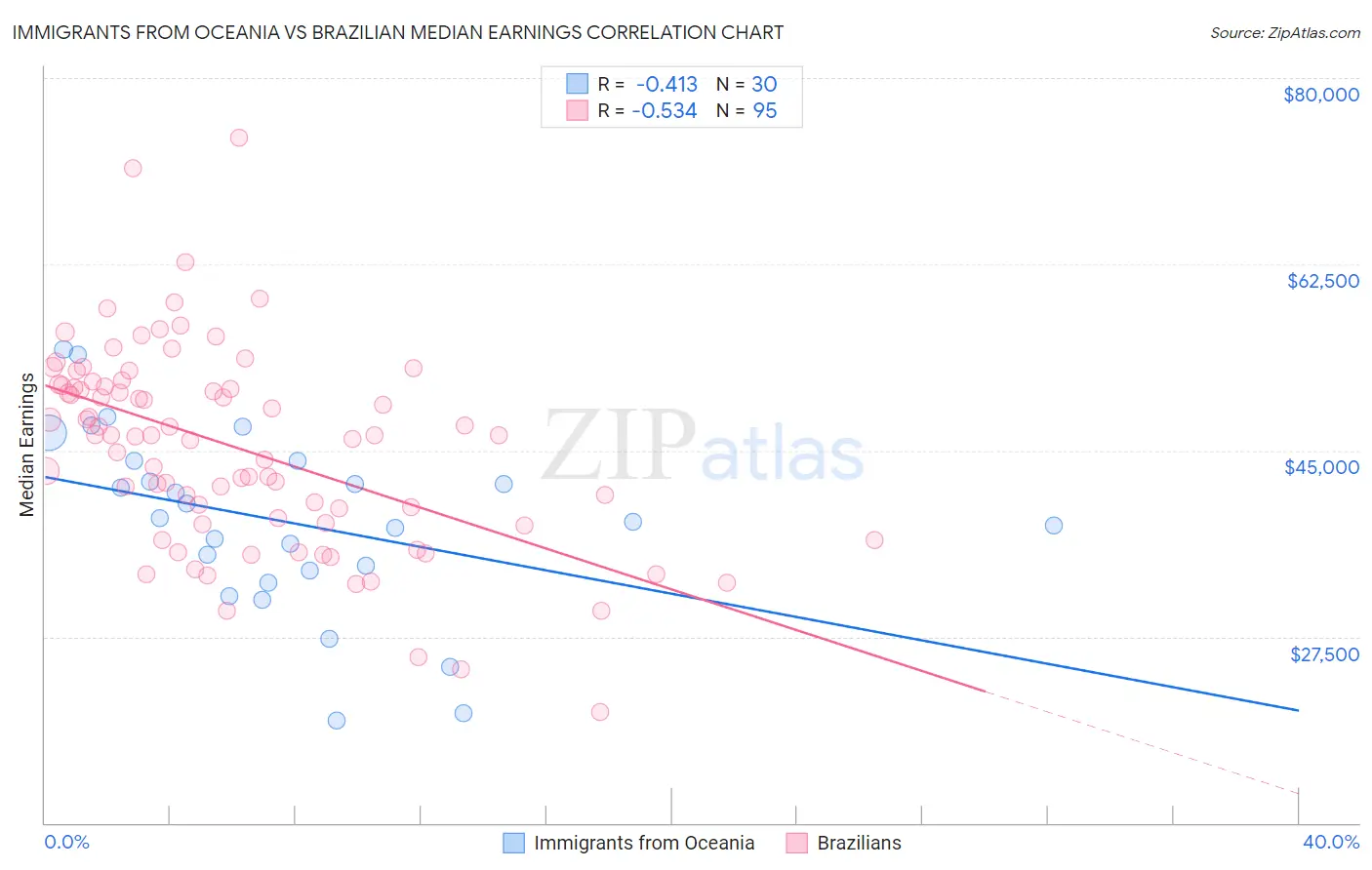 Immigrants from Oceania vs Brazilian Median Earnings