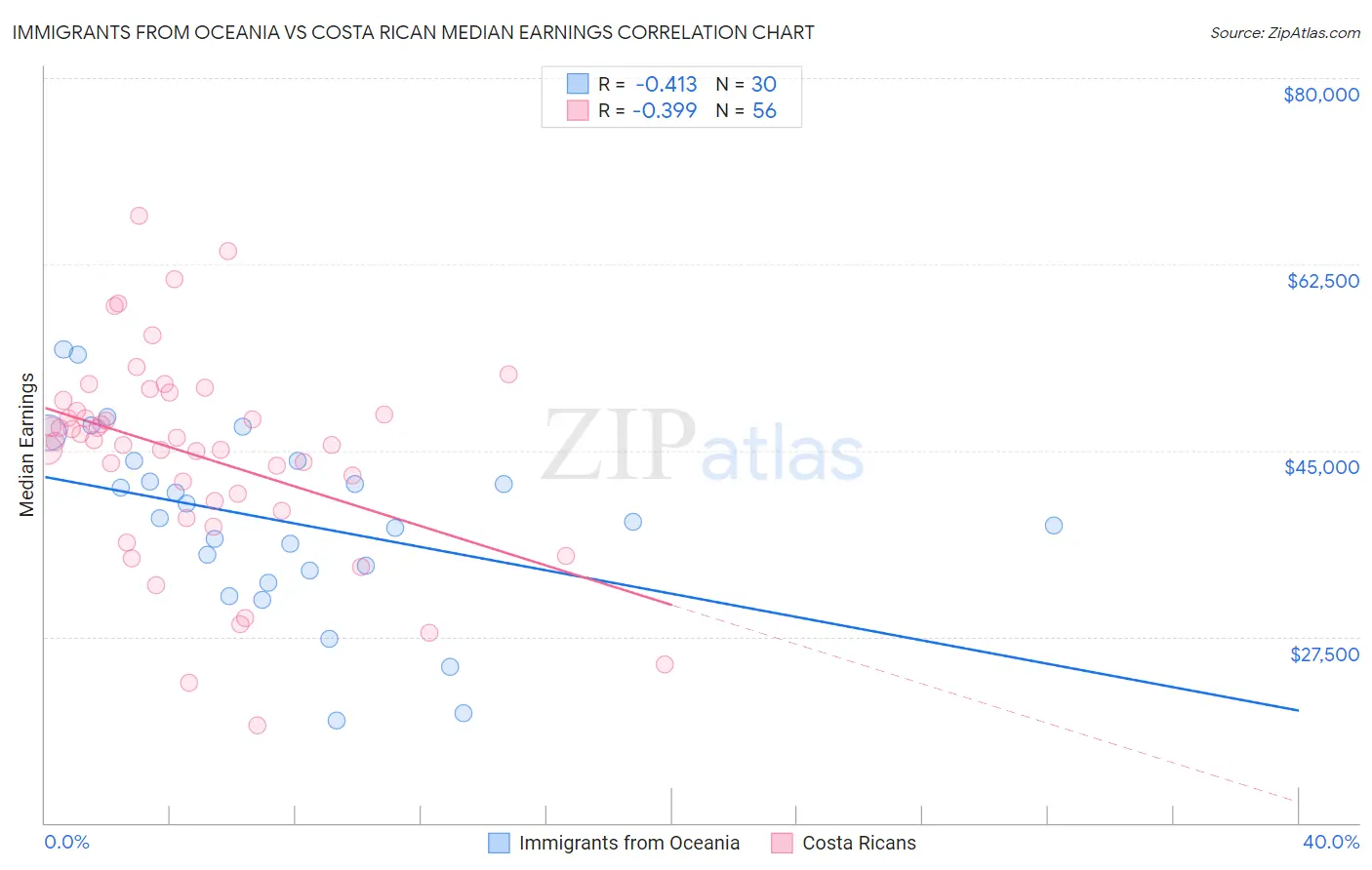Immigrants from Oceania vs Costa Rican Median Earnings