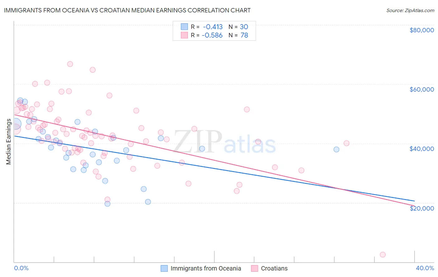 Immigrants from Oceania vs Croatian Median Earnings