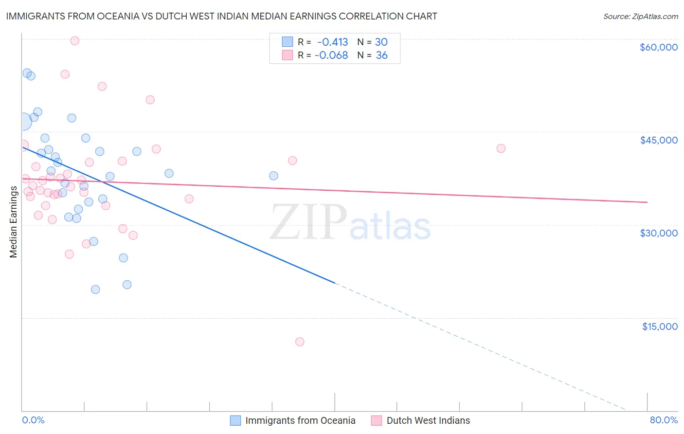 Immigrants from Oceania vs Dutch West Indian Median Earnings