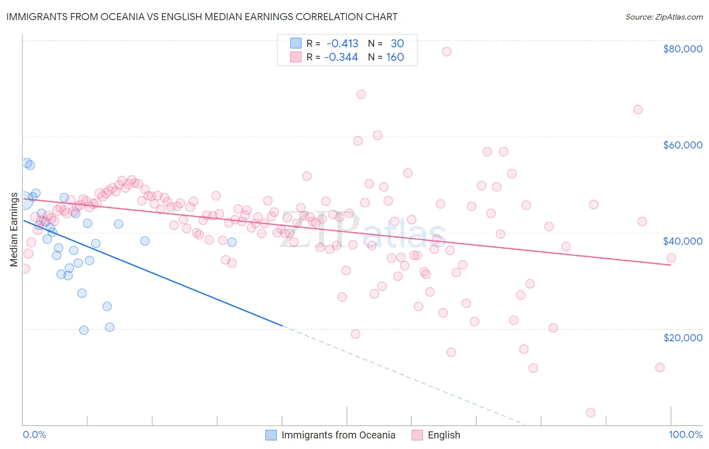 Immigrants from Oceania vs English Median Earnings