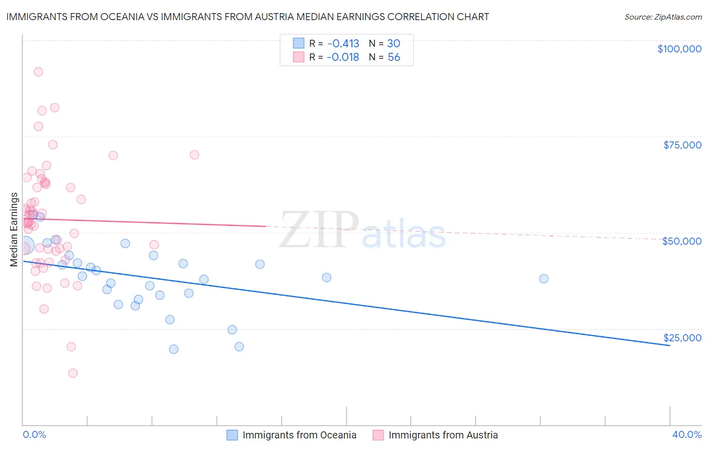 Immigrants from Oceania vs Immigrants from Austria Median Earnings