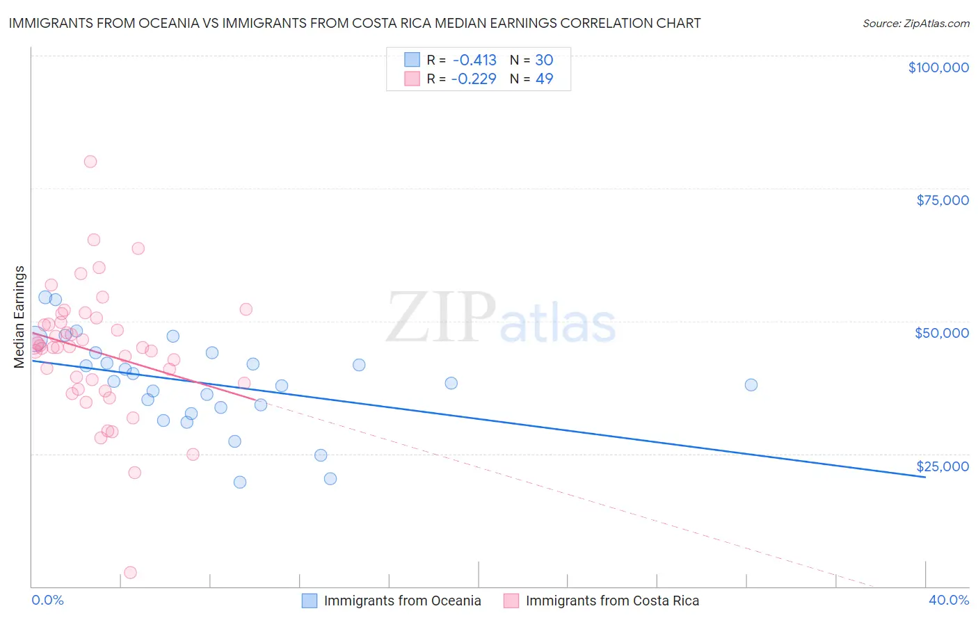 Immigrants from Oceania vs Immigrants from Costa Rica Median Earnings