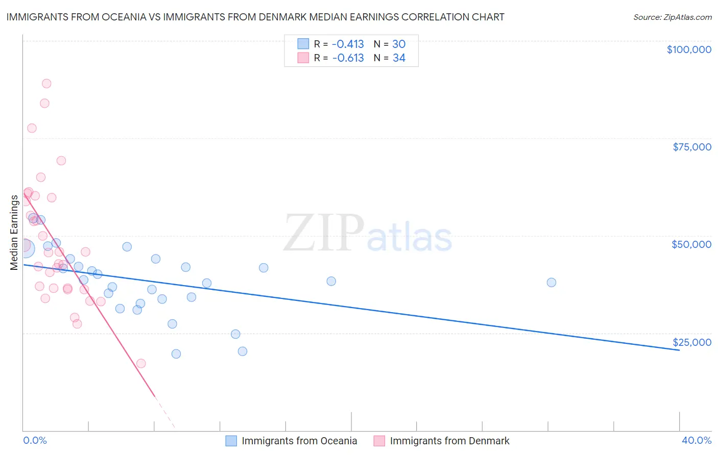 Immigrants from Oceania vs Immigrants from Denmark Median Earnings