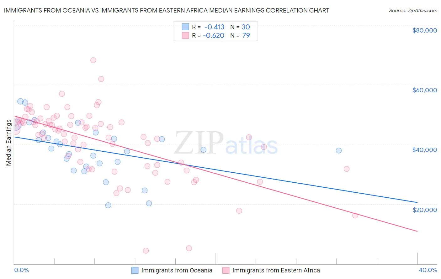 Immigrants from Oceania vs Immigrants from Eastern Africa Median Earnings