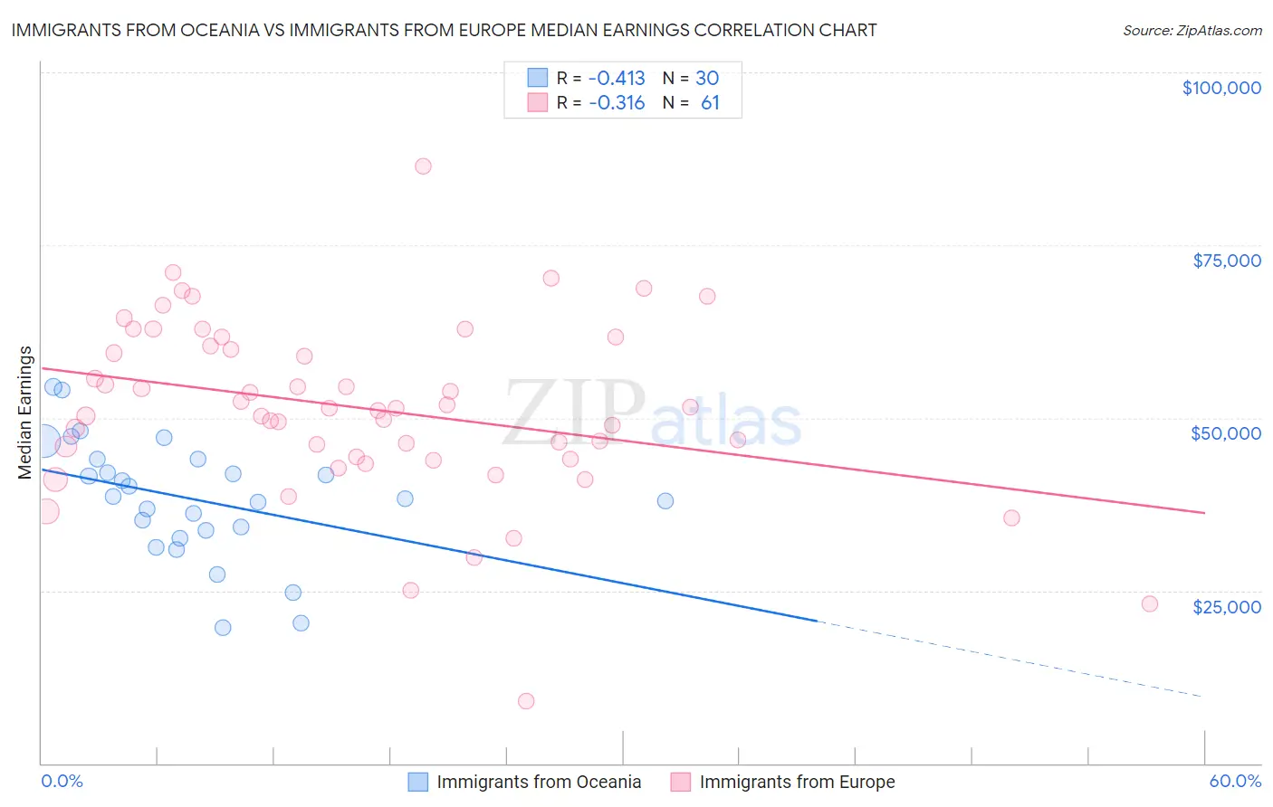 Immigrants from Oceania vs Immigrants from Europe Median Earnings