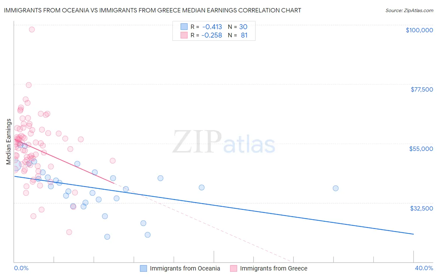 Immigrants from Oceania vs Immigrants from Greece Median Earnings