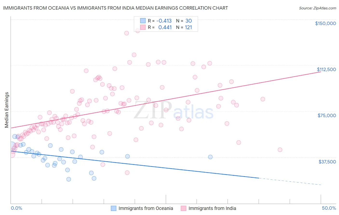 Immigrants from Oceania vs Immigrants from India Median Earnings