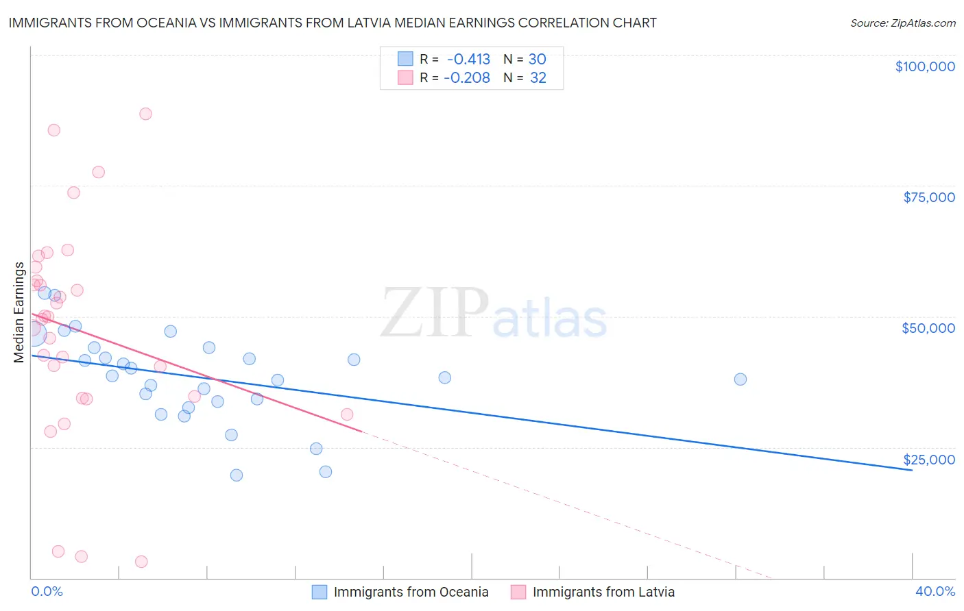 Immigrants from Oceania vs Immigrants from Latvia Median Earnings