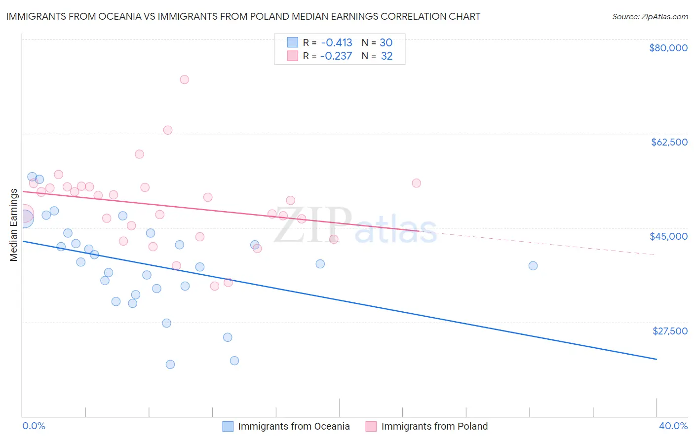 Immigrants from Oceania vs Immigrants from Poland Median Earnings