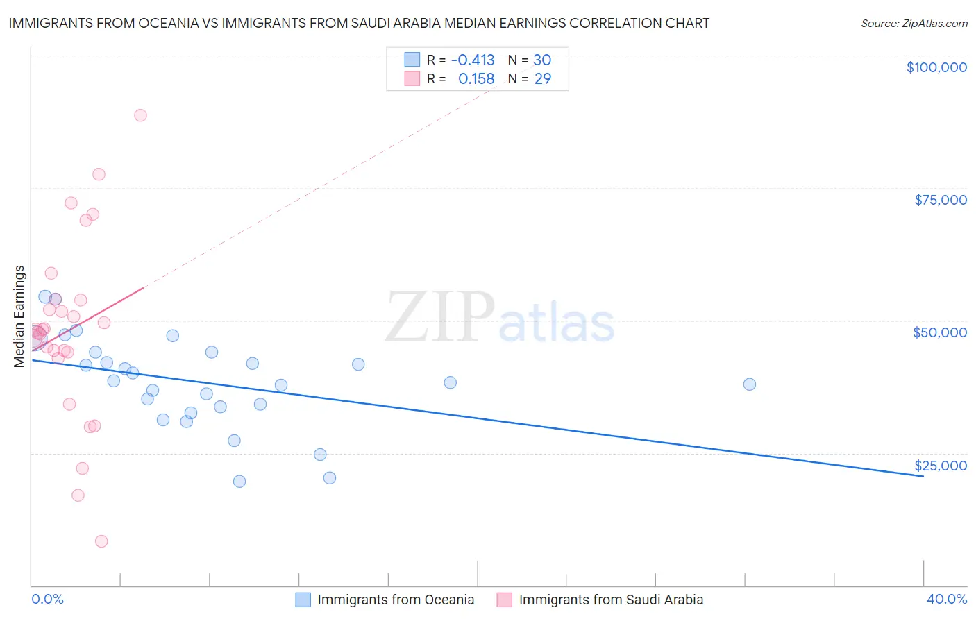 Immigrants from Oceania vs Immigrants from Saudi Arabia Median Earnings