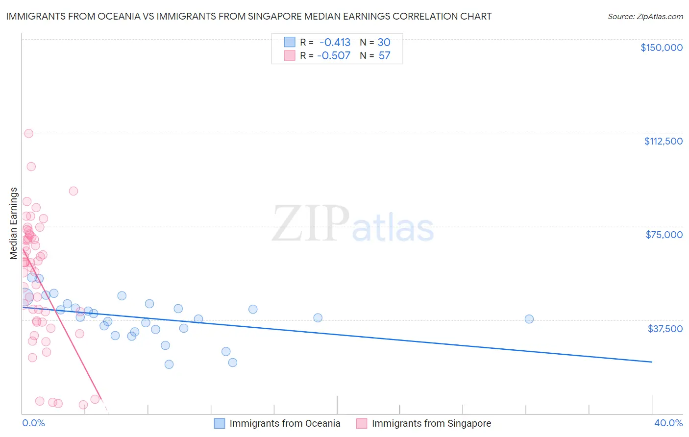 Immigrants from Oceania vs Immigrants from Singapore Median Earnings