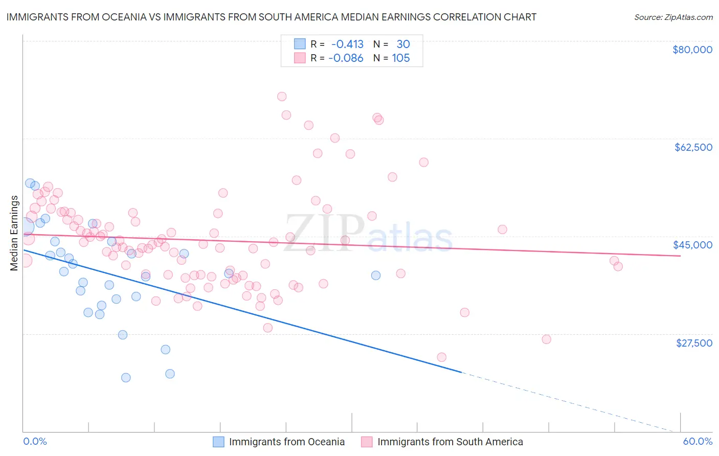 Immigrants from Oceania vs Immigrants from South America Median Earnings