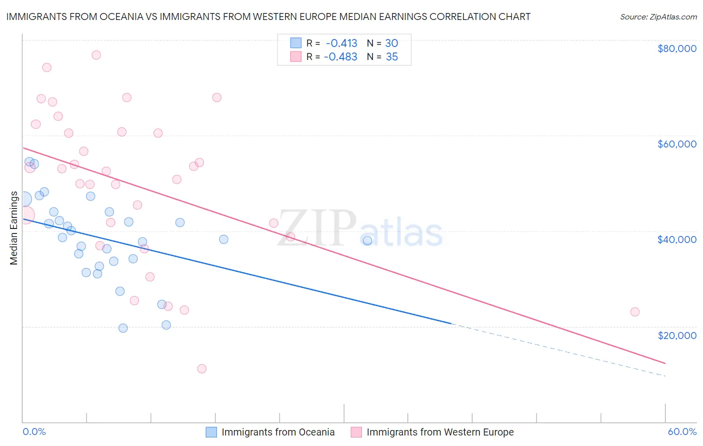 Immigrants from Oceania vs Immigrants from Western Europe Median Earnings