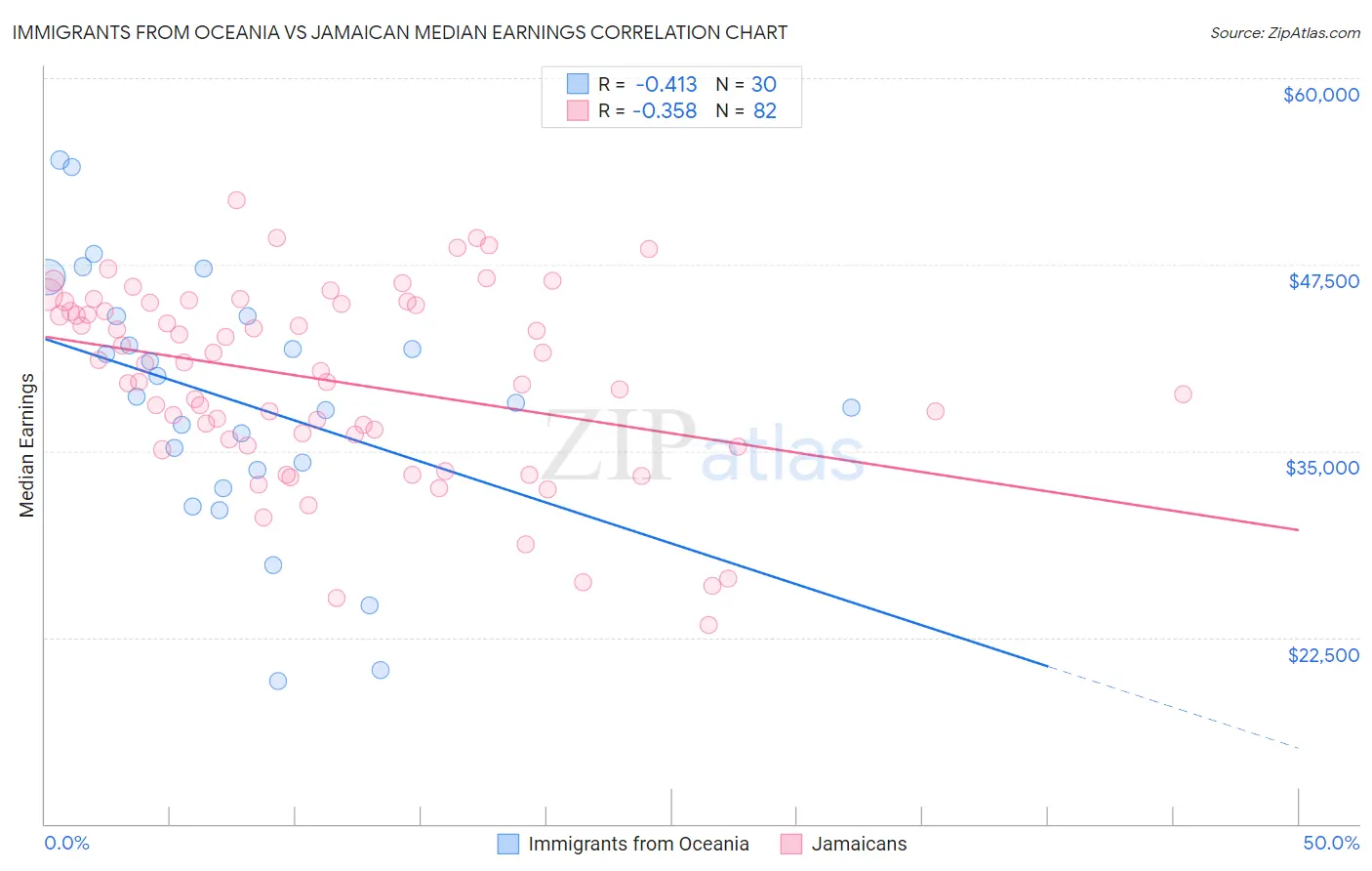 Immigrants from Oceania vs Jamaican Median Earnings