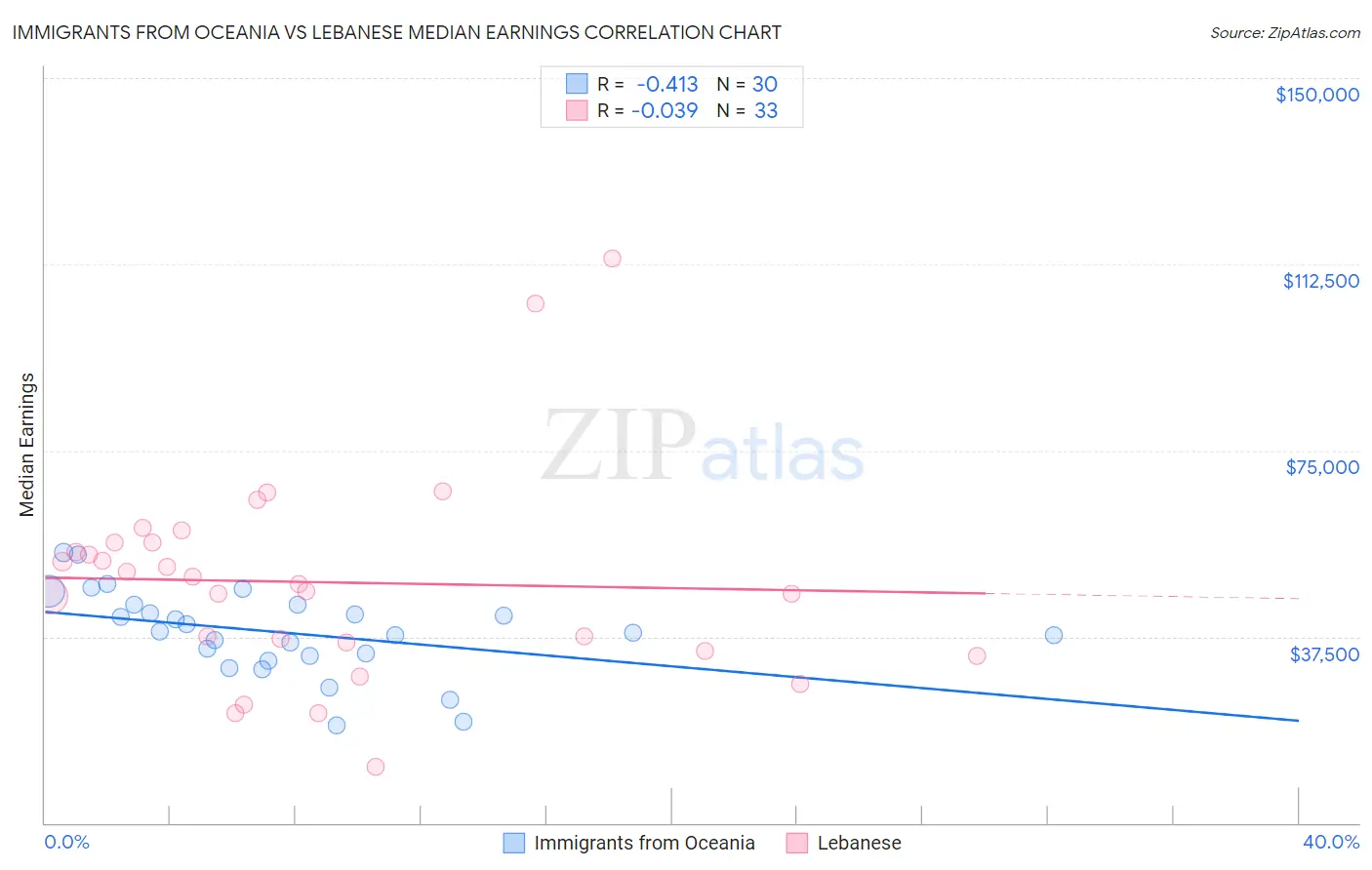 Immigrants from Oceania vs Lebanese Median Earnings