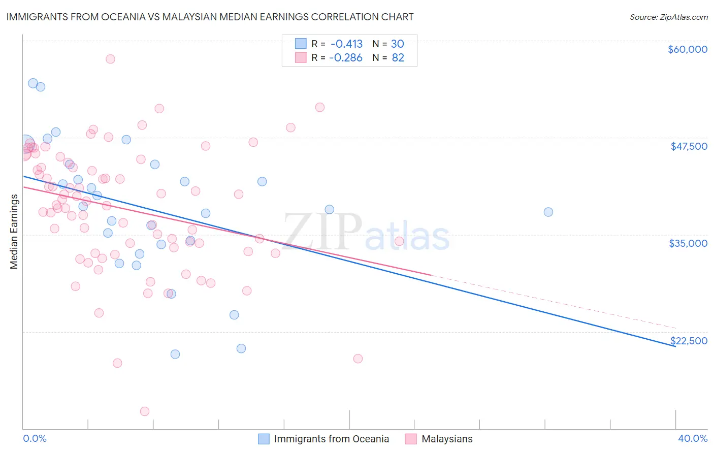 Immigrants from Oceania vs Malaysian Median Earnings