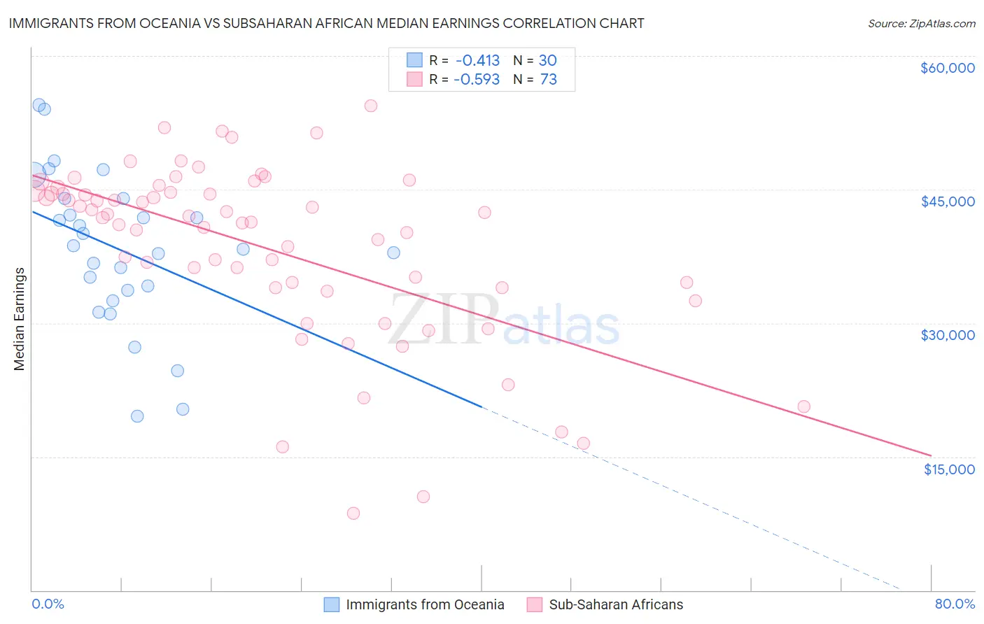 Immigrants from Oceania vs Subsaharan African Median Earnings