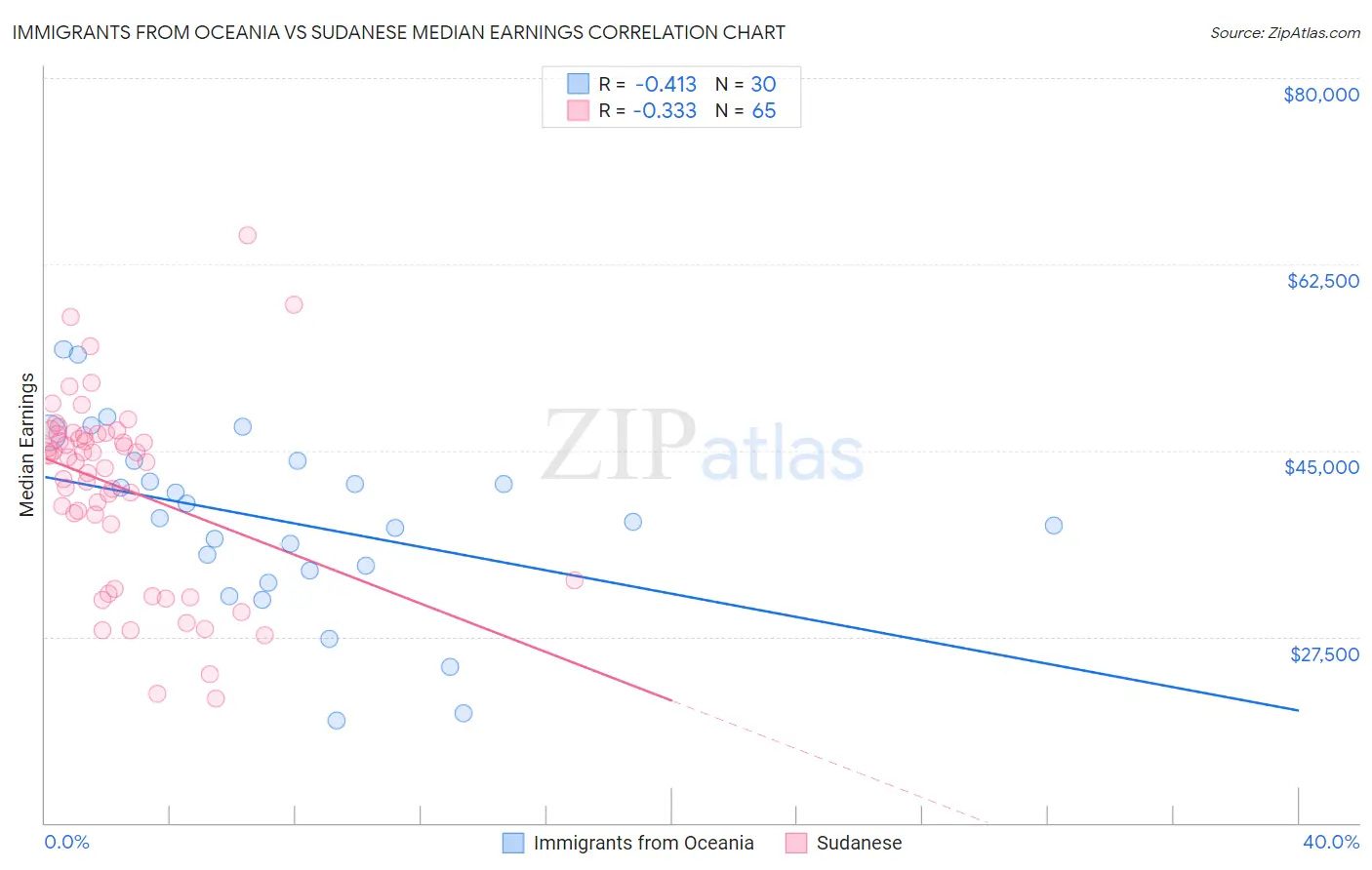 Immigrants from Oceania vs Sudanese Median Earnings