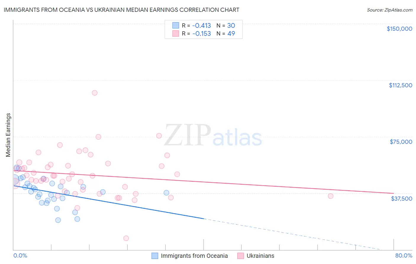 Immigrants from Oceania vs Ukrainian Median Earnings