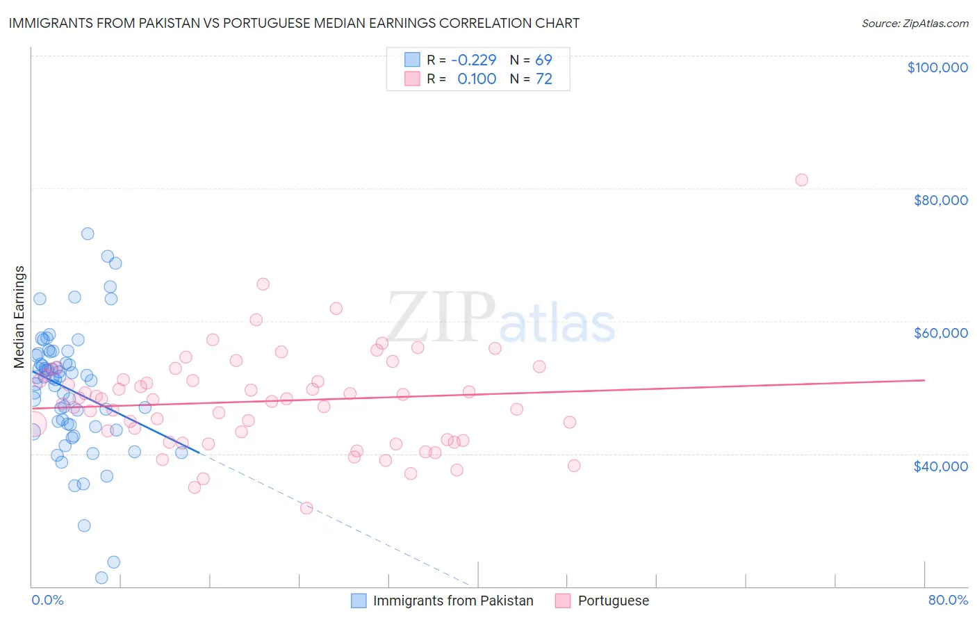 Immigrants from Pakistan vs Portuguese Median Earnings