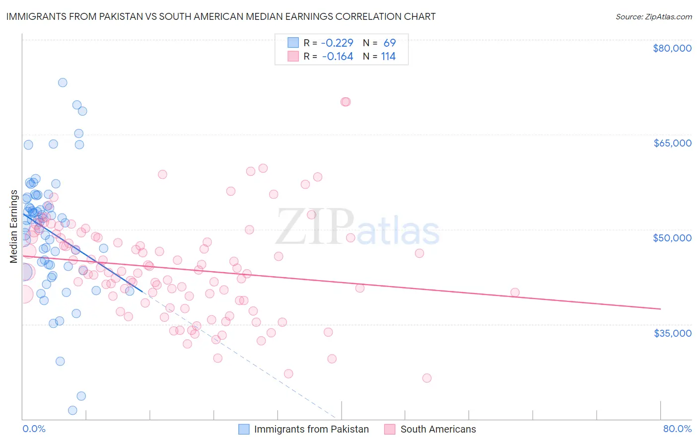 Immigrants from Pakistan vs South American Median Earnings