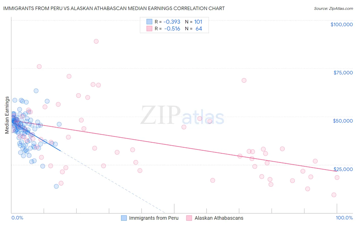 Immigrants from Peru vs Alaskan Athabascan Median Earnings