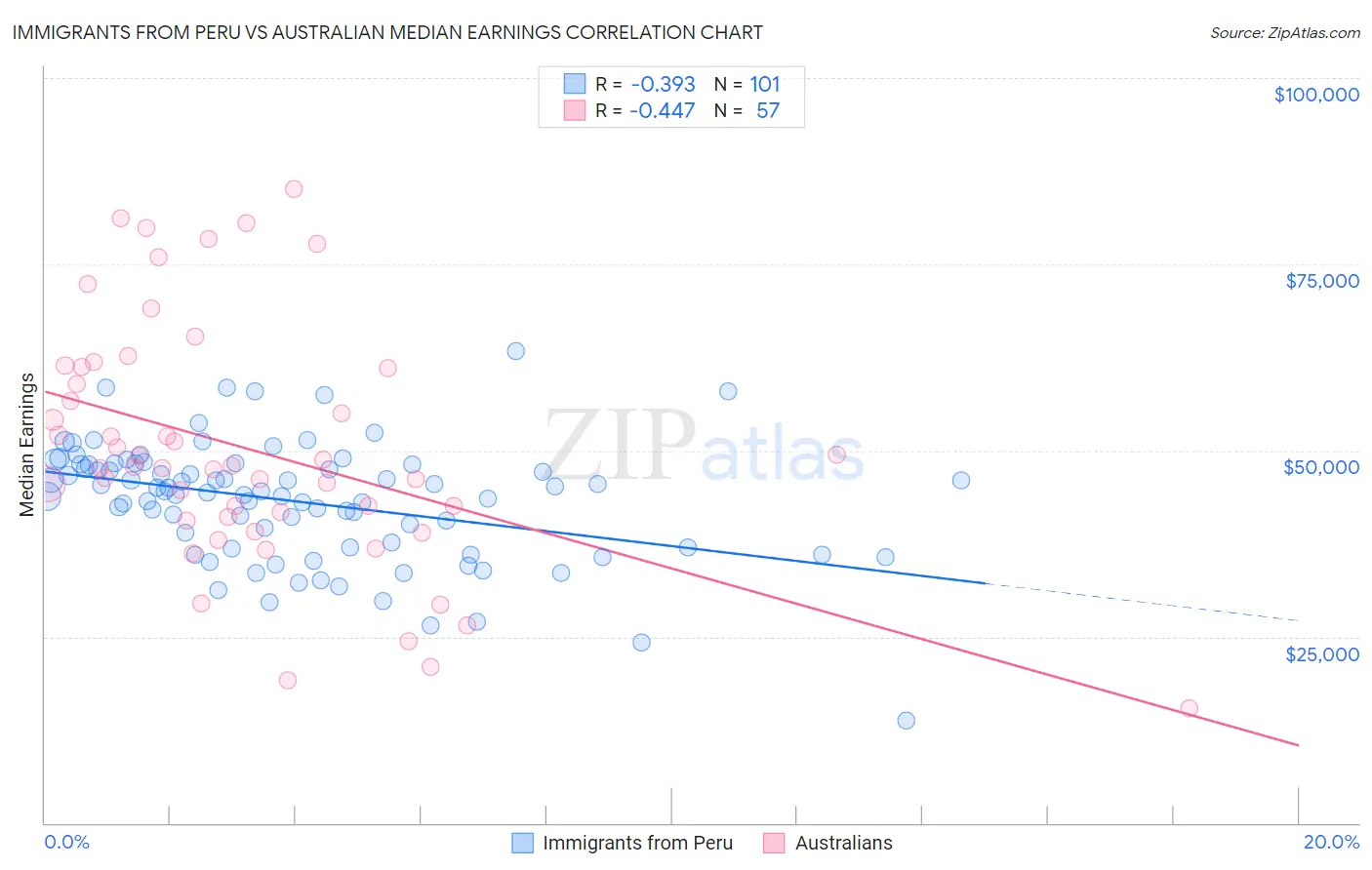 Immigrants from Peru vs Australian Median Earnings