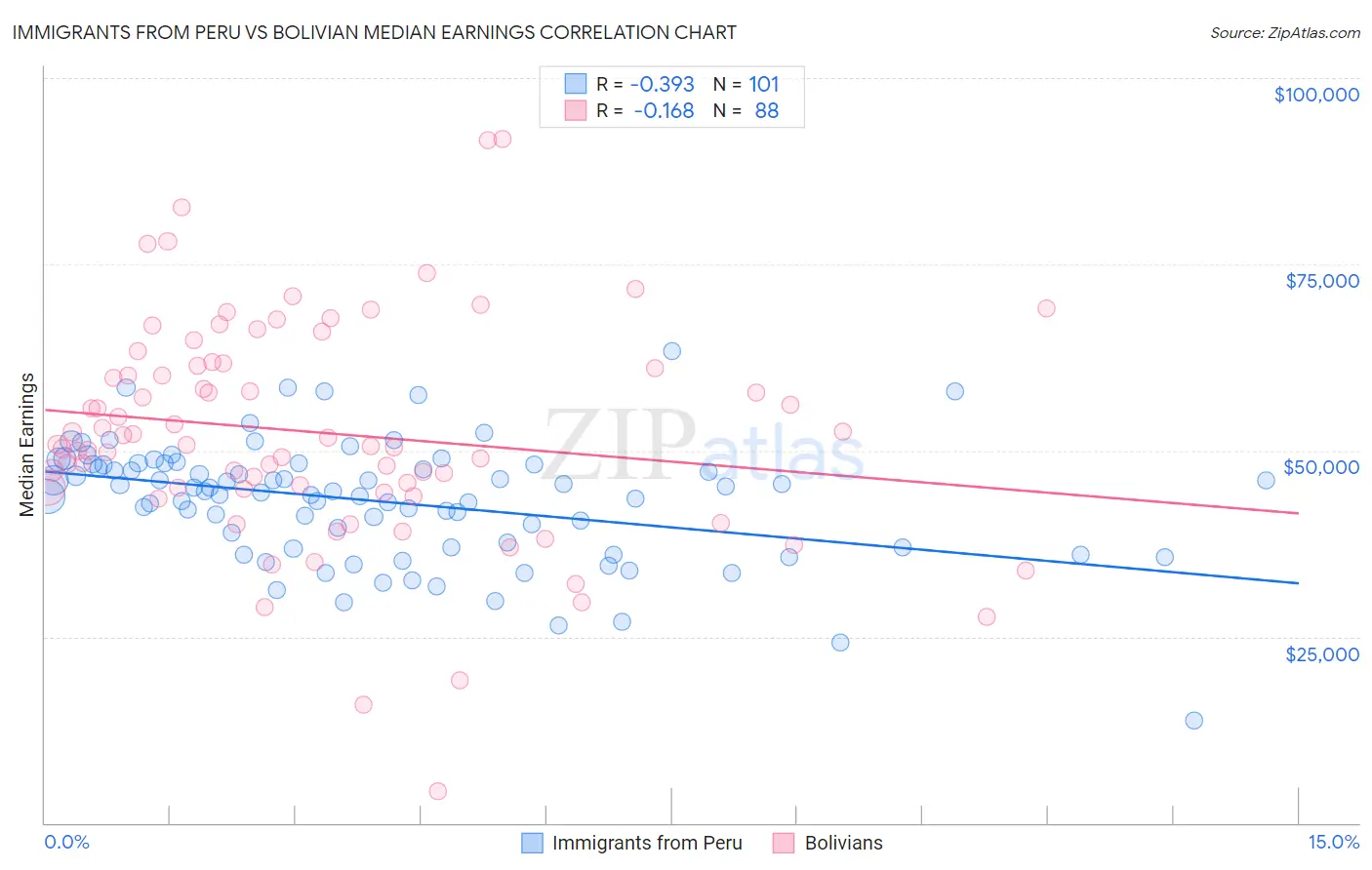 Immigrants from Peru vs Bolivian Median Earnings