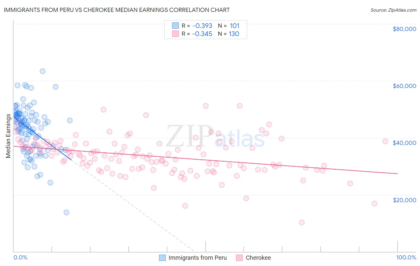 Immigrants from Peru vs Cherokee Median Earnings