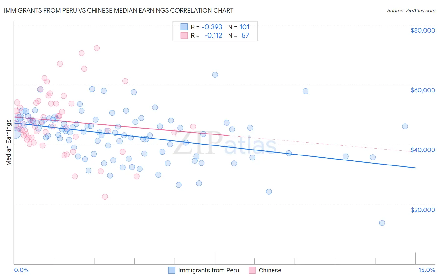 Immigrants from Peru vs Chinese Median Earnings