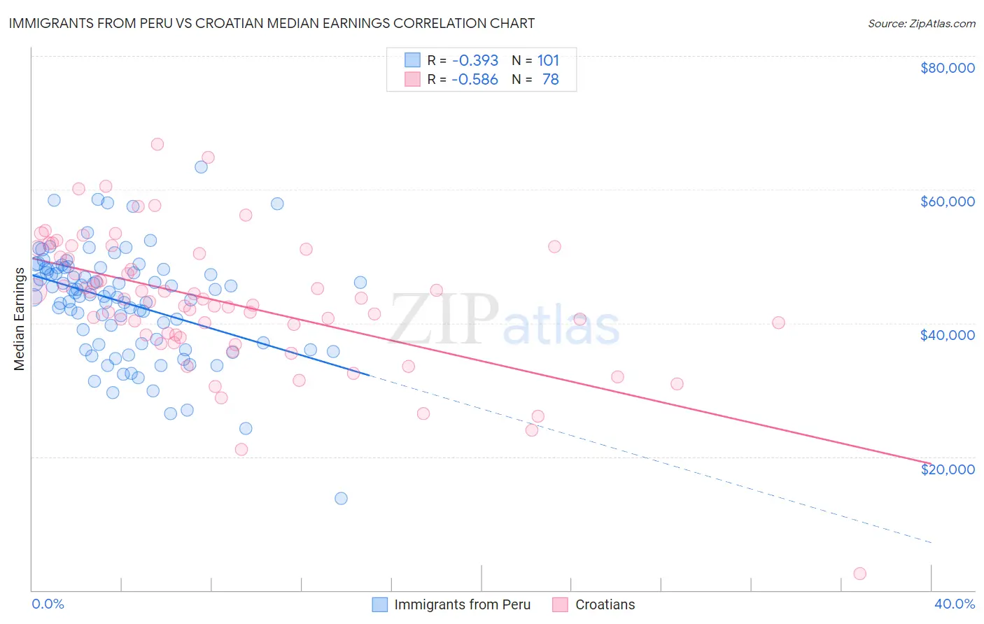 Immigrants from Peru vs Croatian Median Earnings