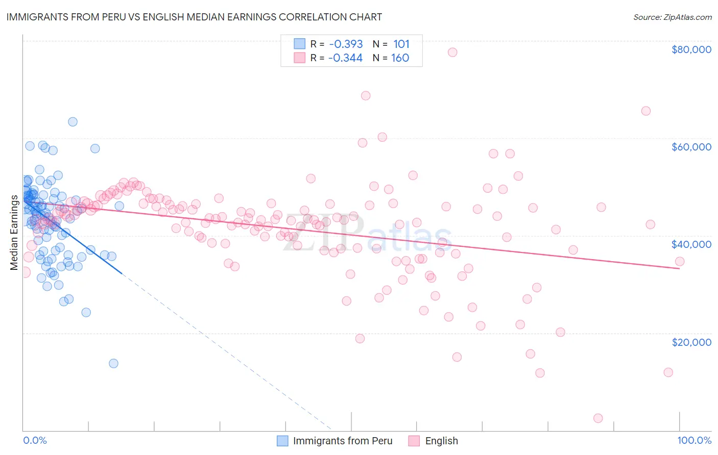 Immigrants from Peru vs English Median Earnings