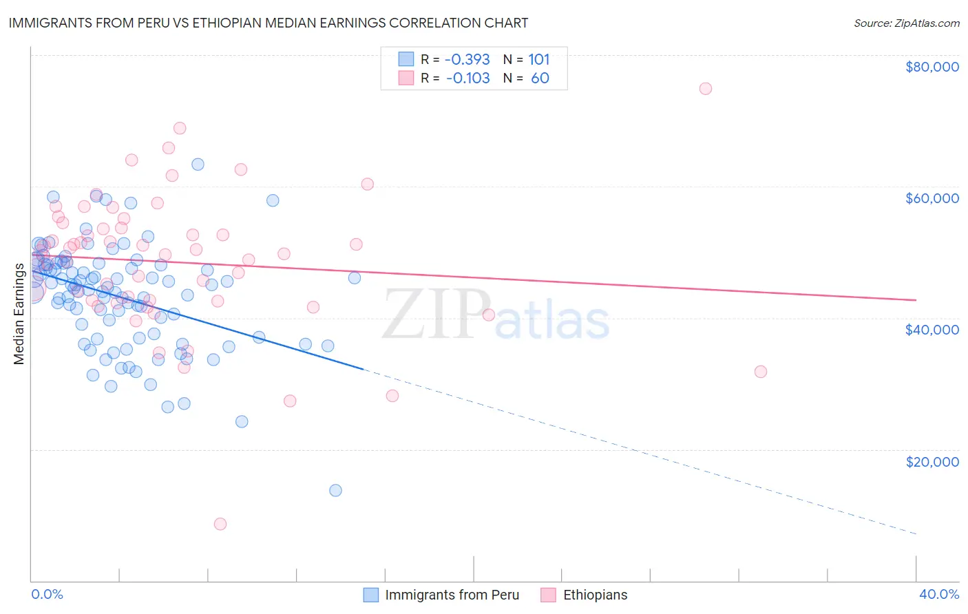 Immigrants from Peru vs Ethiopian Median Earnings