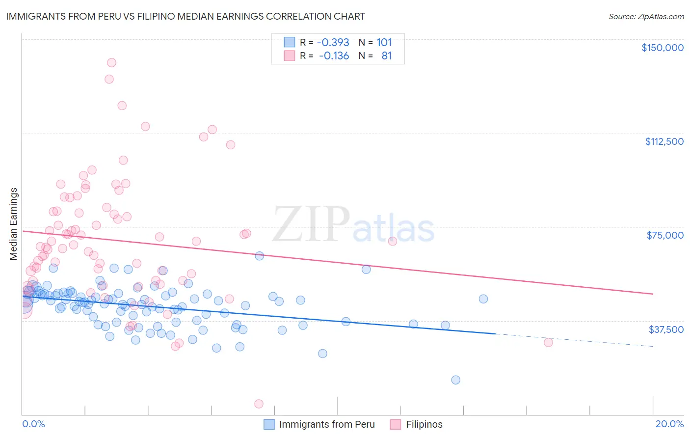 Immigrants from Peru vs Filipino Median Earnings