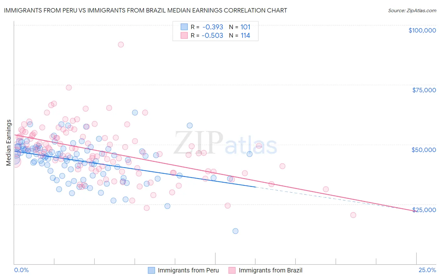 Immigrants from Peru vs Immigrants from Brazil Median Earnings