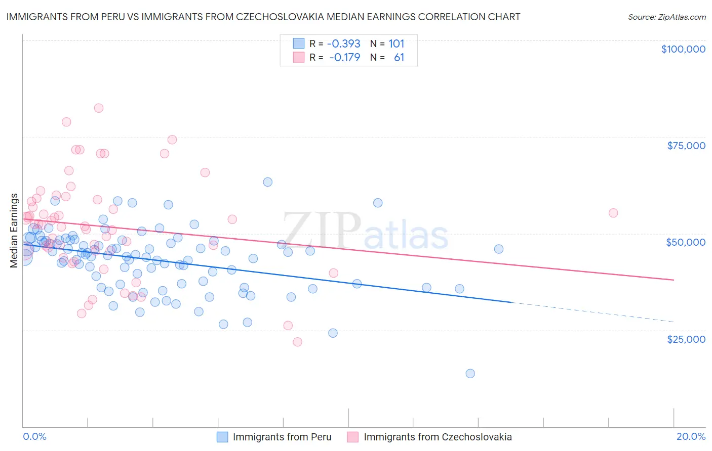 Immigrants from Peru vs Immigrants from Czechoslovakia Median Earnings