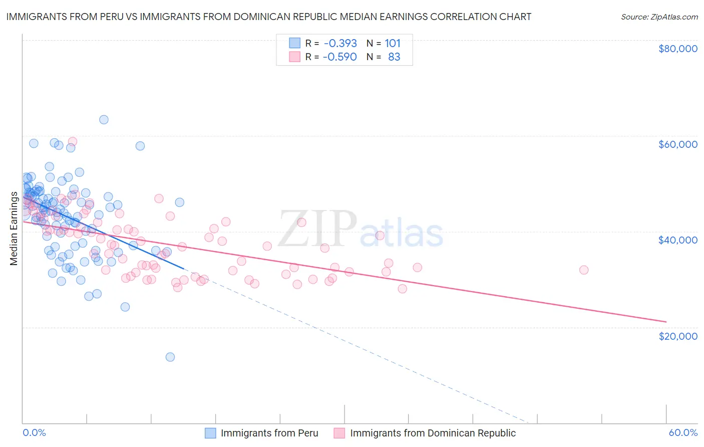 Immigrants from Peru vs Immigrants from Dominican Republic Median Earnings