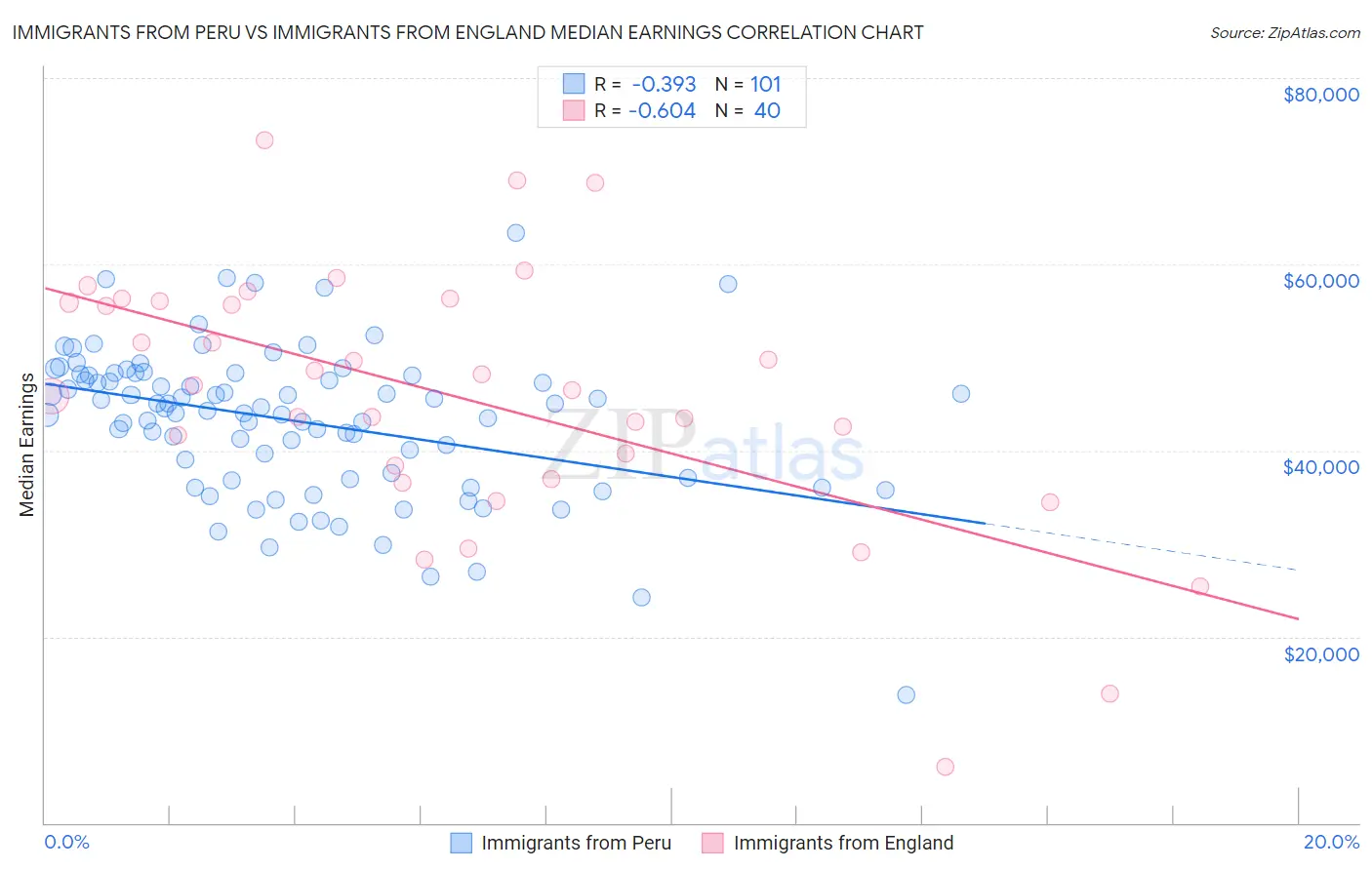 Immigrants from Peru vs Immigrants from England Median Earnings