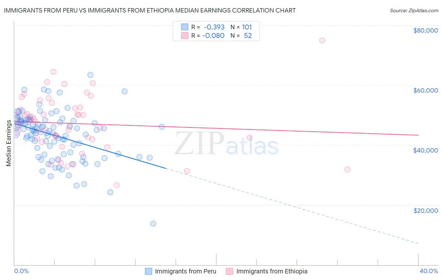 Immigrants from Peru vs Immigrants from Ethiopia Median Earnings