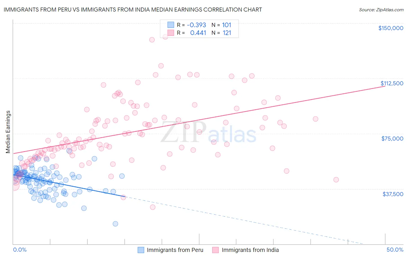 Immigrants from Peru vs Immigrants from India Median Earnings